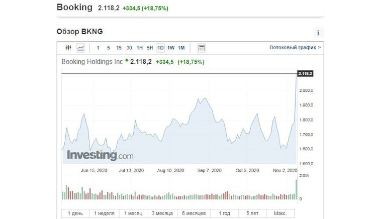 Booking.com ve Turizm Sektörünün Hisseleri Tavan Yapıyor