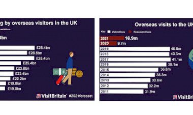 VisitBritain'ın 2021 için gelen turizm tahmini yavaş toparlanmanın ilk işaretlerini öngörüyor