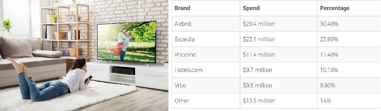Seyahat Acenteleri Amerika’da, TV Reklamlarıyla Devleşiyor