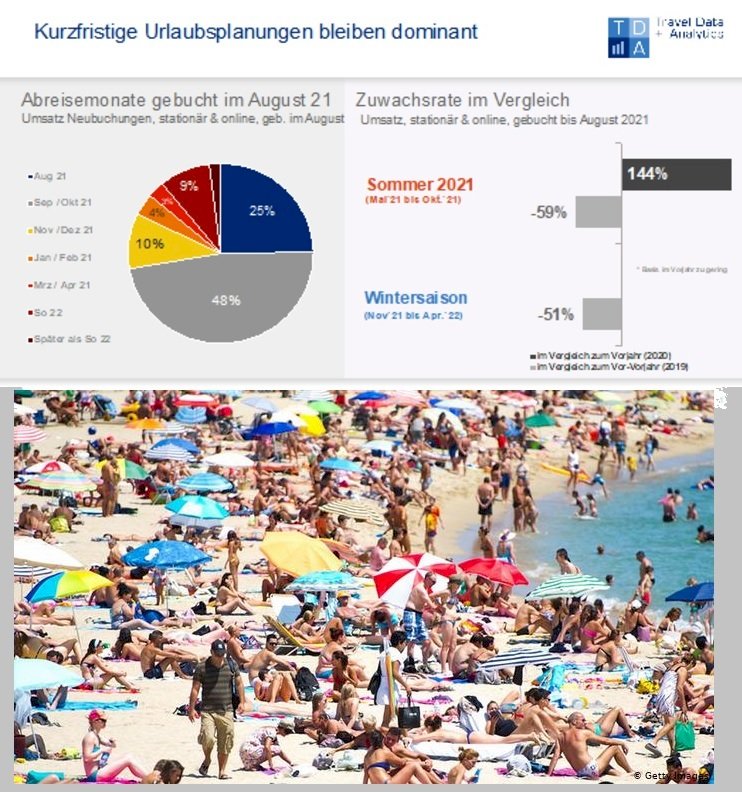 Alman Turizmi Rezervasyonları Son dakikaya Bırakıyor